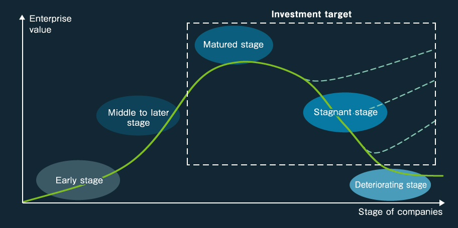 Development stages of companies targeted for investment through the JIS Fund II: