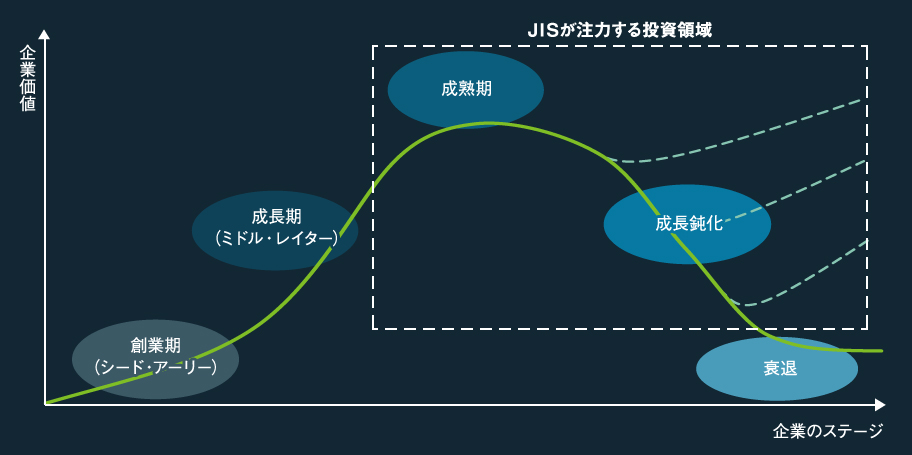 JIS2号ファンドの投資対象のステージ